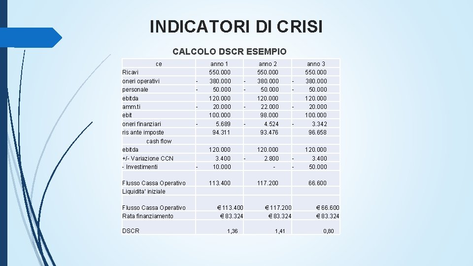 INDICATORI DI CRISI CALCOLO DSCR ESEMPIO ce Ricavi oneri operativi personale ebitda amm. ti