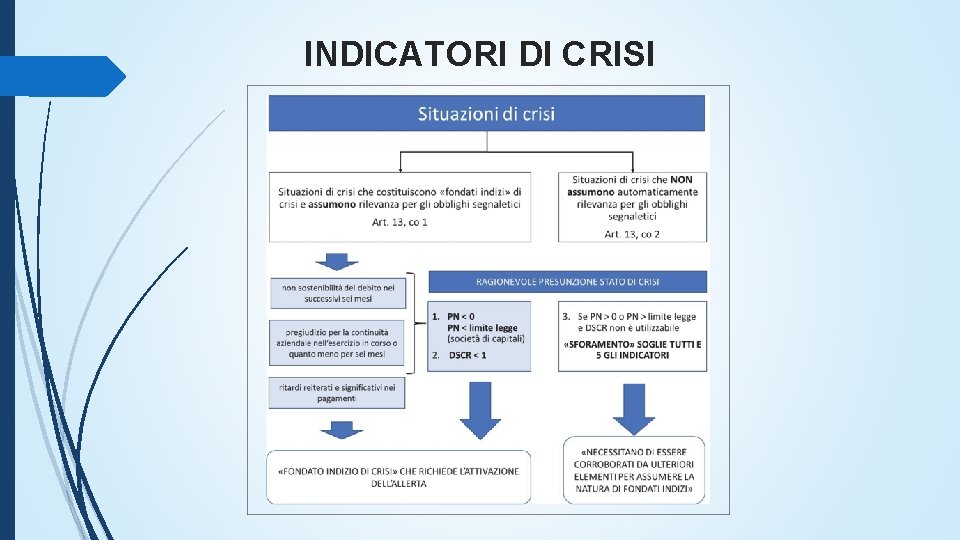INDICATORI DI CRISI 