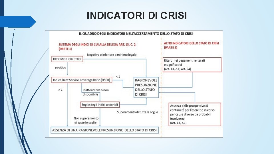 INDICATORI DI CRISI 