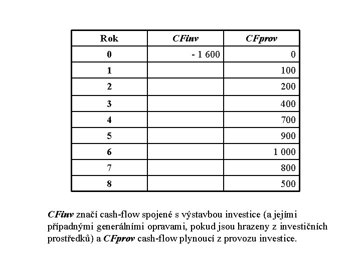 Rok 0 CFinv - 1 600 CFprov 0 1 100 2 200 3 400