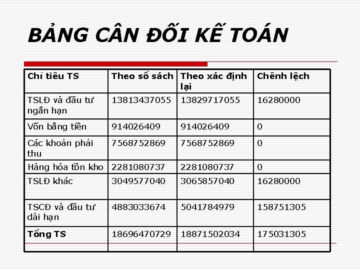 BẢNG C N ĐỐI KẾ TOÁN Chỉ tiêu TS Theo sổ sách Theo xác