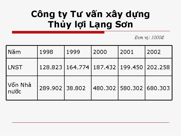 Công ty Tư vấn xây dựng Thủy lợi Lạng Sơn Đơn vị: 1000đ Năm