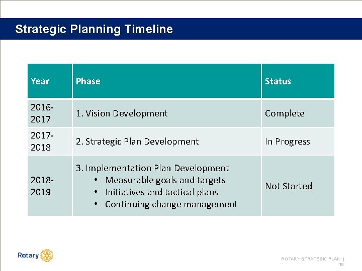 Strategic Planning Timeline Year Phase Status 20162017 1. Vision Development Complete 20172018 2. Strategic