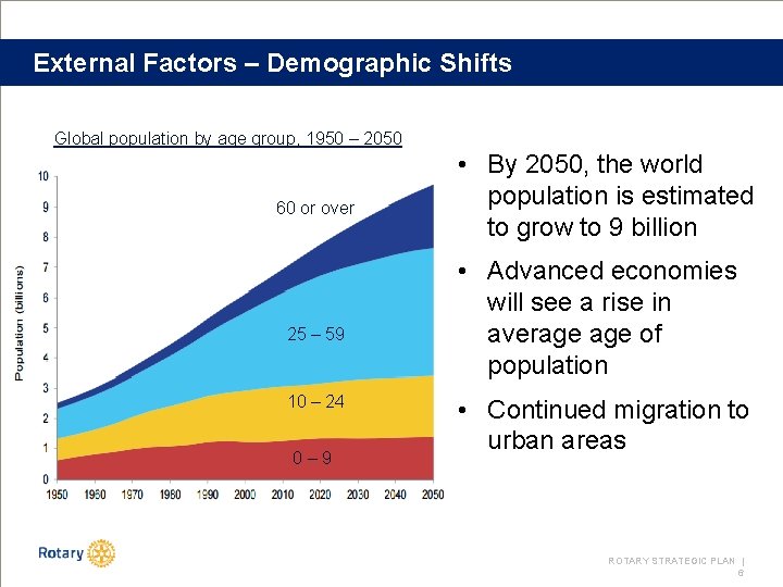 External Factors – Demographic Shifts Global population by age group, 1950 – 2050 60