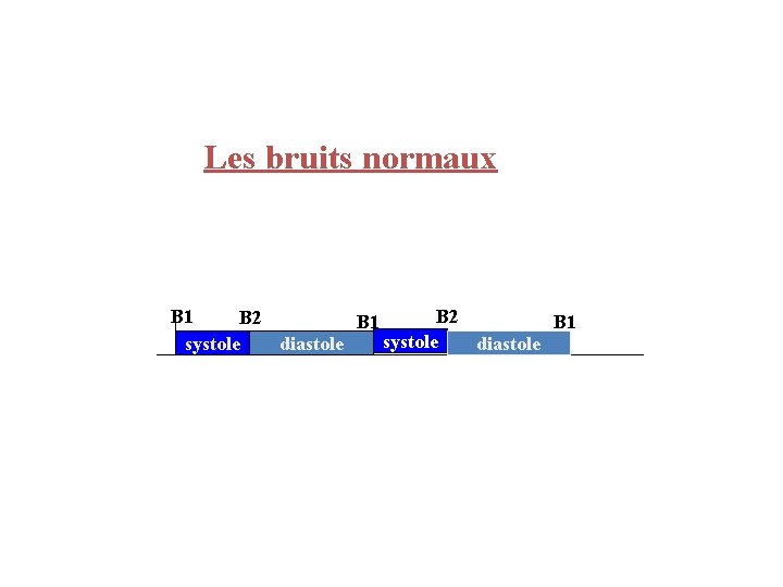 Les bruits normaux B 1 B 2 B 1 systole diastole 