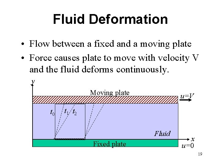 Fluid Deformation • Flow between a fixed and a moving plate • Force causes