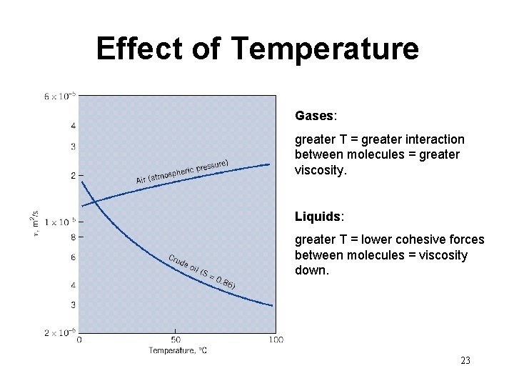 Effect of Temperature Gases: greater T = greater interaction between molecules = greater viscosity.
