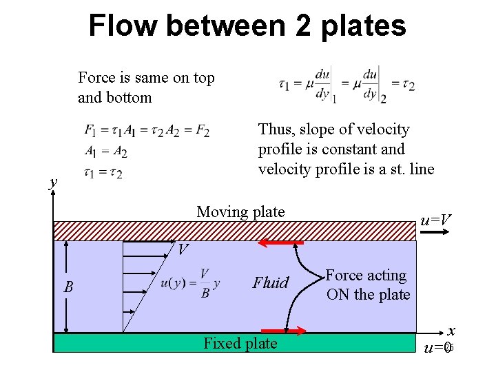 Flow between 2 plates Force is same on top and bottom Thus, slope of