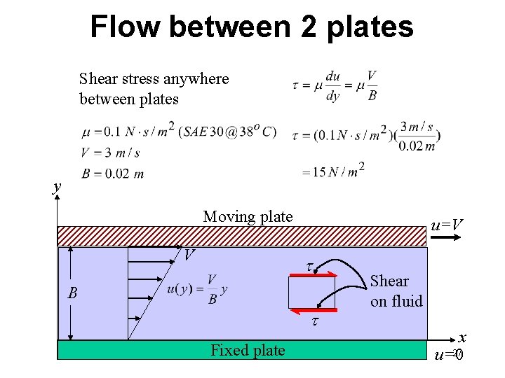 Flow between 2 plates Shear stress anywhere between plates y Moving plate V u=V