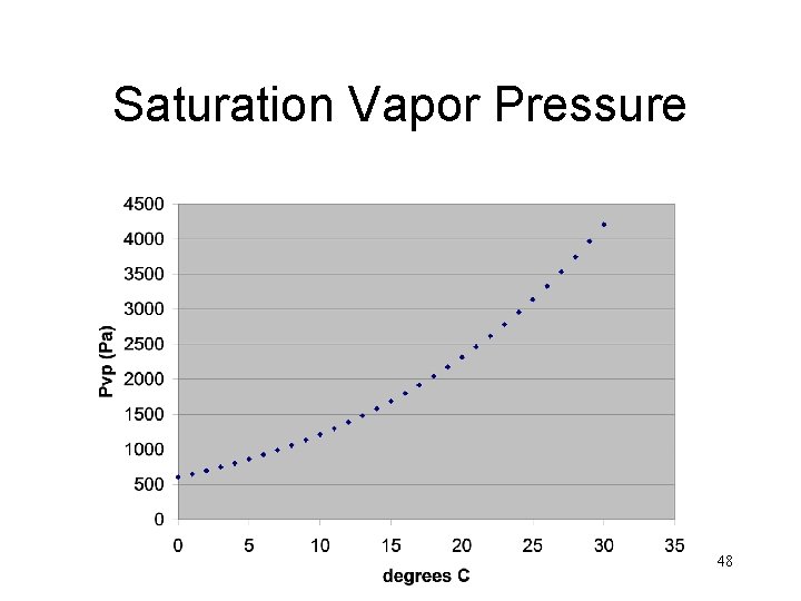 Saturation Vapor Pressure 48 
