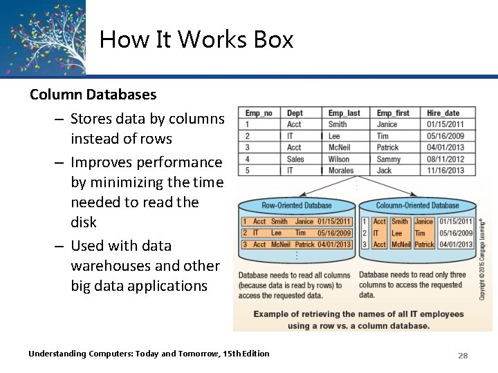 How It Works Box Column Databases – Stores data by columns instead of rows