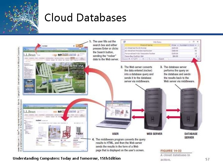 Cloud Databases Understanding Computers: Today and Tomorrow, 15 th Edition 57 