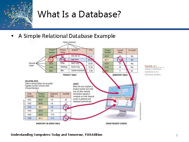 What Is a Database? • A Simple Relational Database Example Understanding Computers: Today and