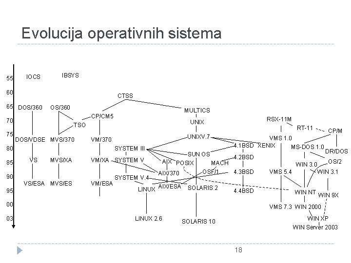 Evolucija operativnih sistema 55 IOCS IBSYS 60 CTSS 65 DOS/360 70 75 TSO DOS/VDSE