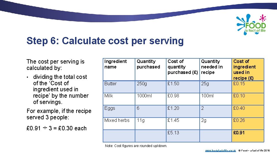 Step 6: Calculate cost per serving The cost per serving is calculated by: Ingredient