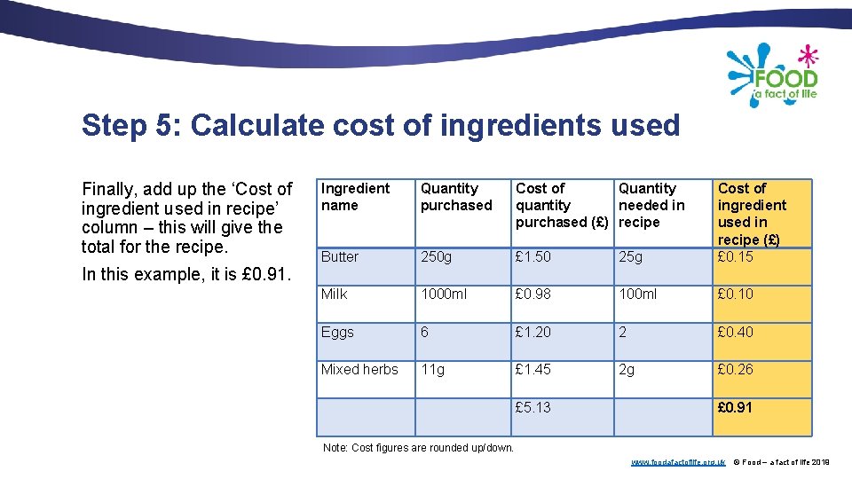 Step 5: Calculate cost of ingredients used Finally, add up the ‘Cost of ingredient