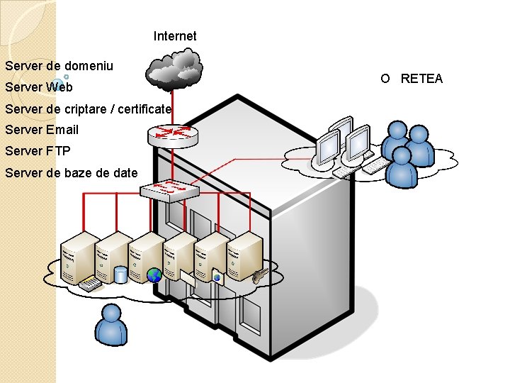 Internet Server de domeniu Server Web Server de criptare / certificate Server Email Server