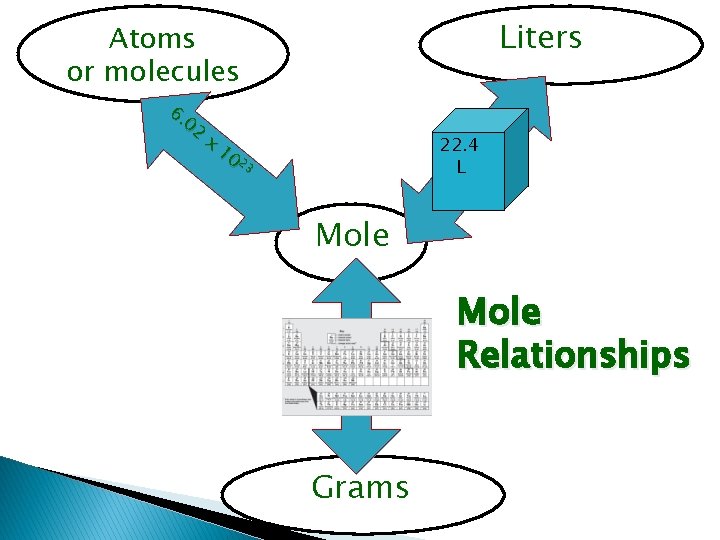 Liters Atoms or molecules L 22. 4 L 10 23 22. 4 x Mole Liters Atoms or molecules L 22. 4 L 10 23 22. 4 x Mole