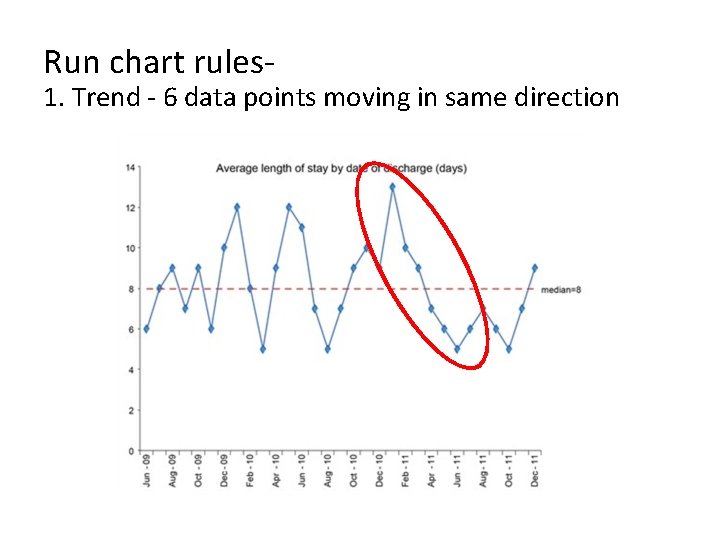 Run chart rules- 1. Trend - 6 data points moving in same direction 