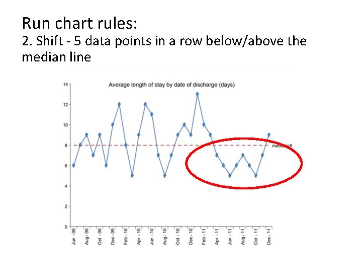 Run chart rules: 2. Shift - 5 data points in a row below/above the