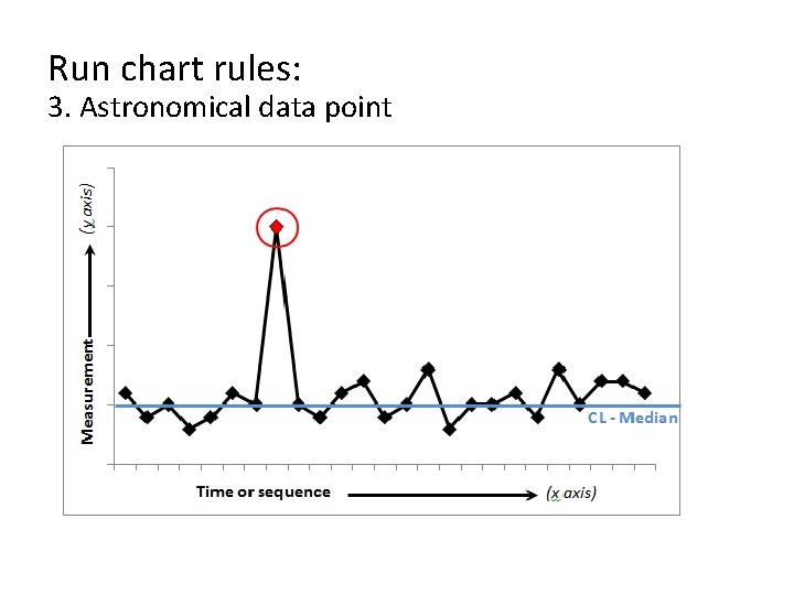 Run chart rules: 3. Astronomical data point 