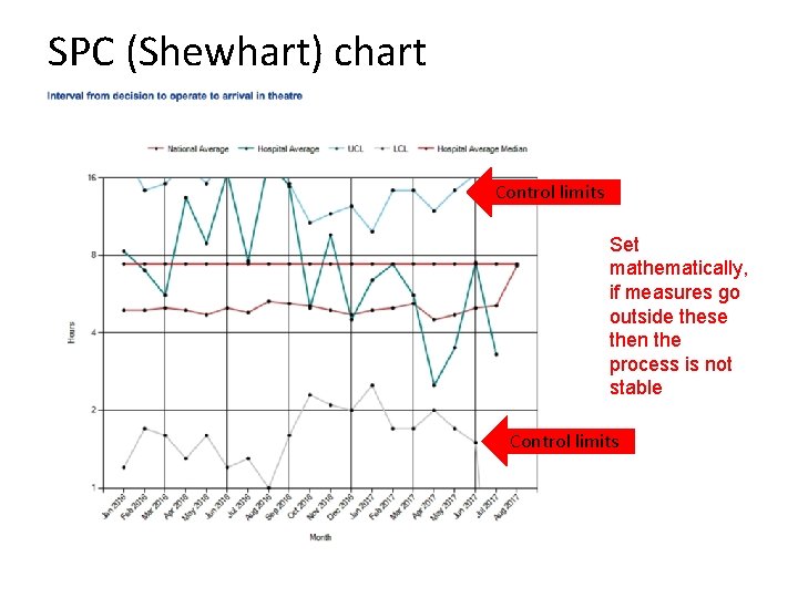 SPC (Shewhart) chart Control limits Set mathematically, if measures go outside these then the