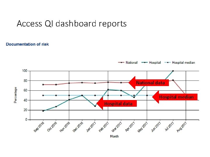 Access QI dashboard reports National data Hospital median Hospital data 