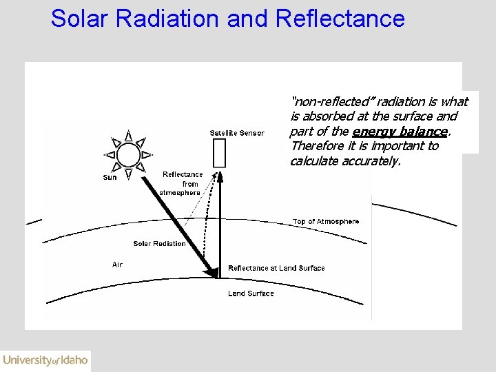 Solar Radiation and Reflectance “non-reflected” radiation is what is absorbed at the surface and