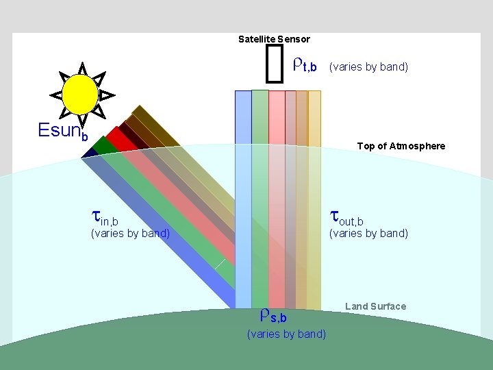 Satellite Sensor rt, b Esunb (varies by band) Top of Atmosphere tin, b tout,