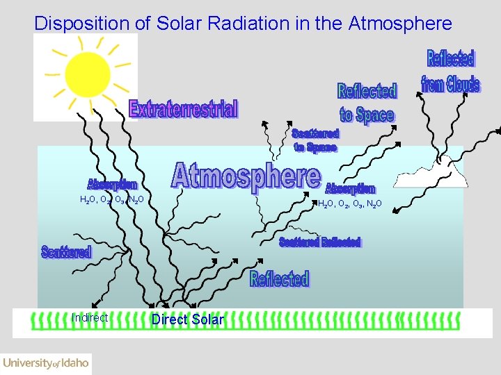 Disposition of Solar Radiation in the Atmosphere H 2 O, O 2, O 3,