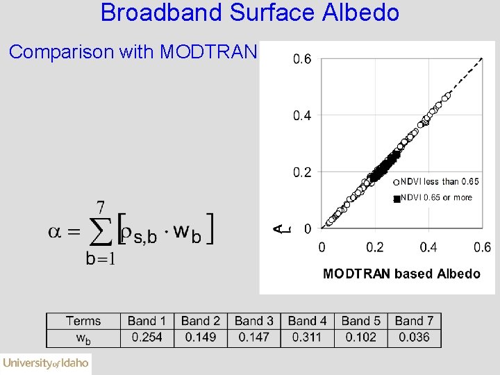 Broadband Surface Albedo Comparison with MODTRAN 