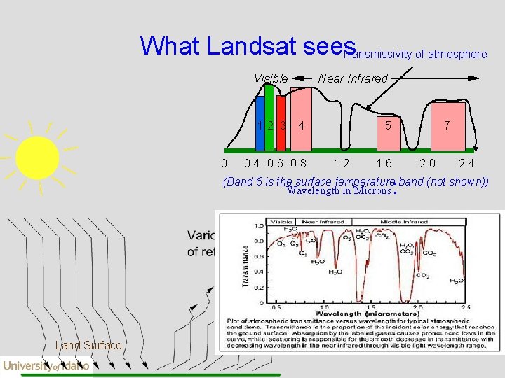 What Landsat sees Transmissivity of atmosphere Visible 12 3 Near Infrared 4 5 7