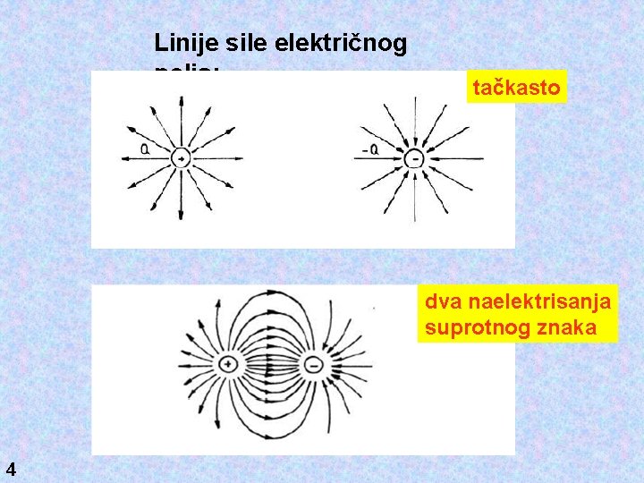 Linije sile električnog polja: tačkasto dva naelektrisanja suprotnog znaka 4 