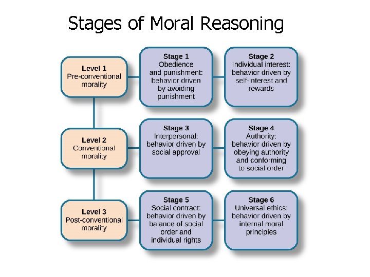 Stages of Moral Reasoning 