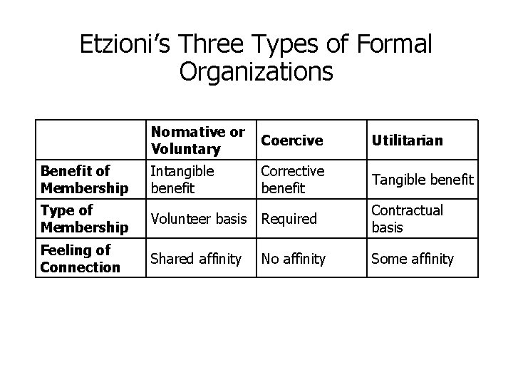 Etzioni’s Three Types of Formal Organizations Normative or Voluntary Coercive Utilitarian Benefit of Membership