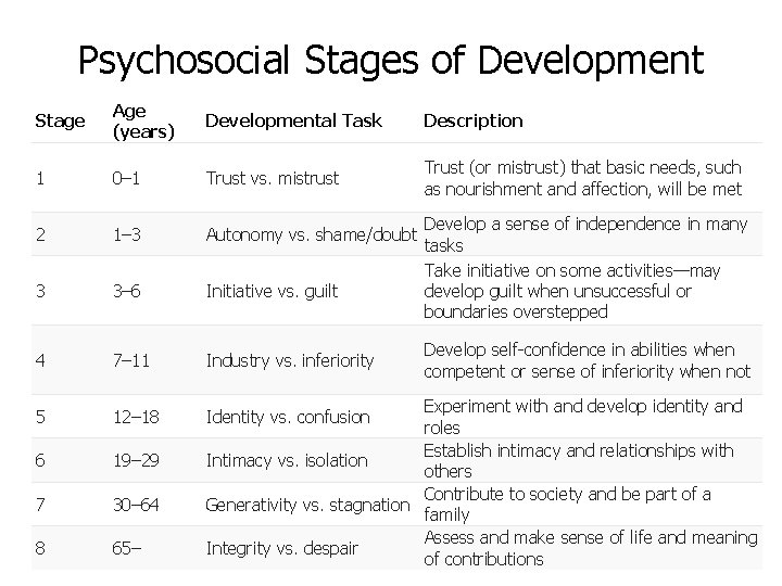Psychosocial Stages of Development Stage Age (years) Developmental Task Description 1 0– 1 Trust