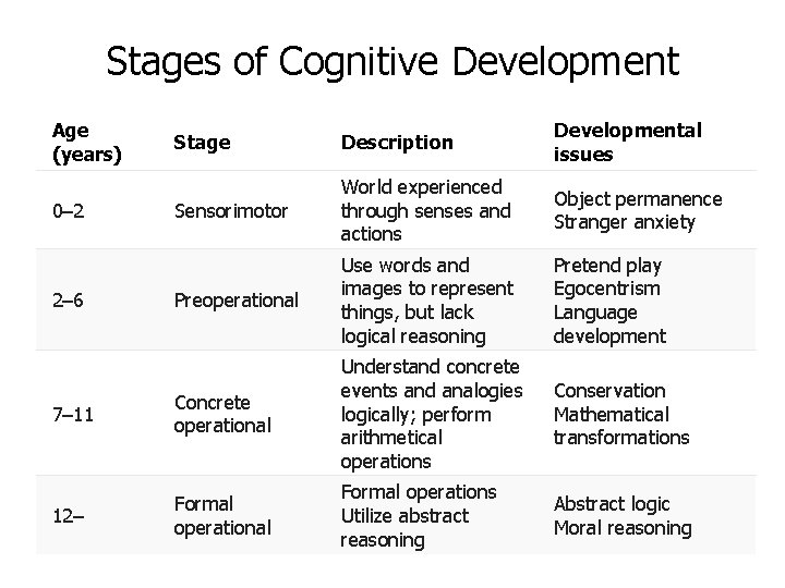 Stages of Cognitive Development Age (years) Stage Description Developmental issues Sensorimotor World experienced through