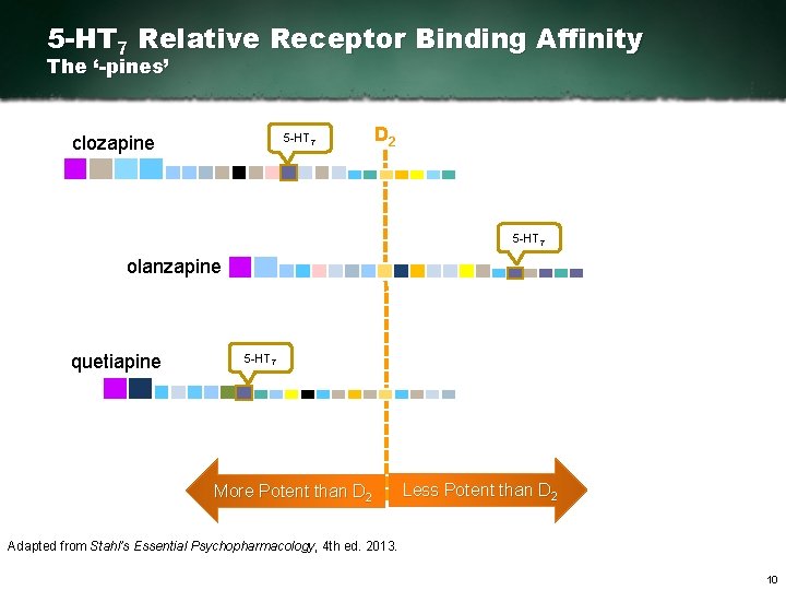 5 -HT 7 Relative Receptor Binding Affinity The ‘-pines’ 5 HT 7 clozapine D