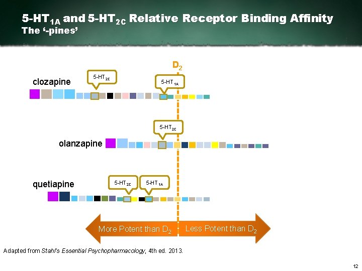 5 -HT 1 A and 5 -HT 2 C Relative Receptor Binding Affinity The