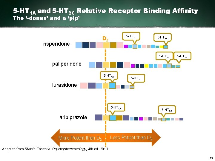 5 -HT 1 A and 5 -HT 2 C Relative Receptor Binding Affinity The