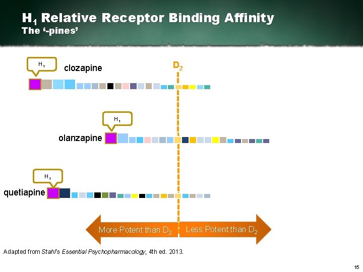 H 1 Relative Receptor Binding Affinity The ‘-pines’ H 1 D 2 clozapine H