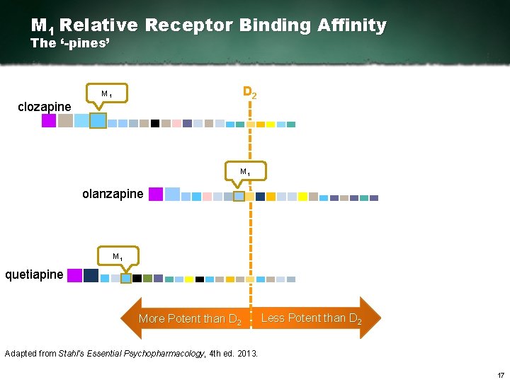 M 1 Relative Receptor Binding Affinity The ‘-pines’ D 2 M 1 clozapine M