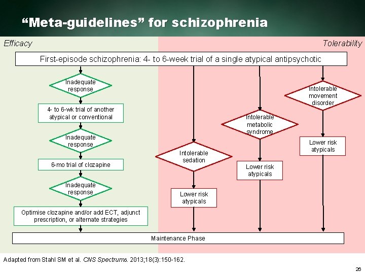 “Meta-guidelines” for schizophrenia Efficacy Tolerability First episode schizophrenia: 4 to 6 week trial of