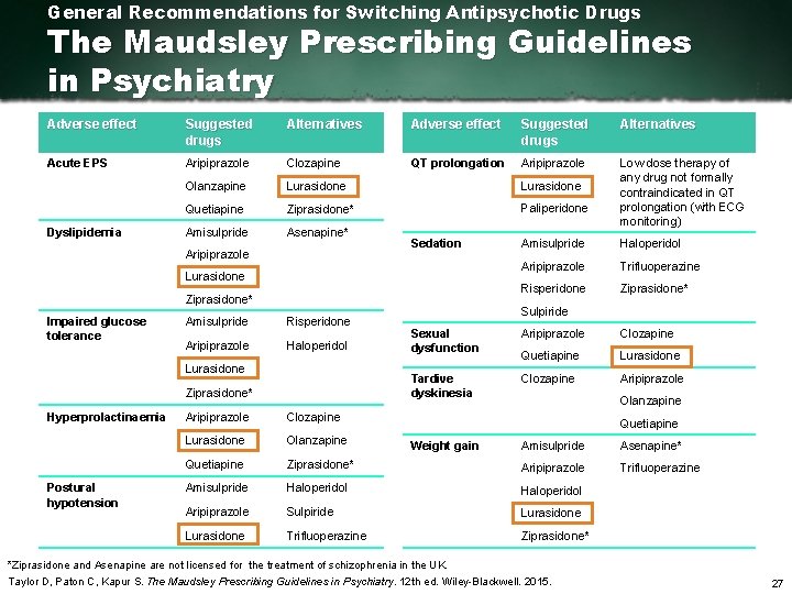 General Recommendations for Switching Antipsychotic Drugs The Maudsley Prescribing Guidelines in Psychiatry Adverse effect