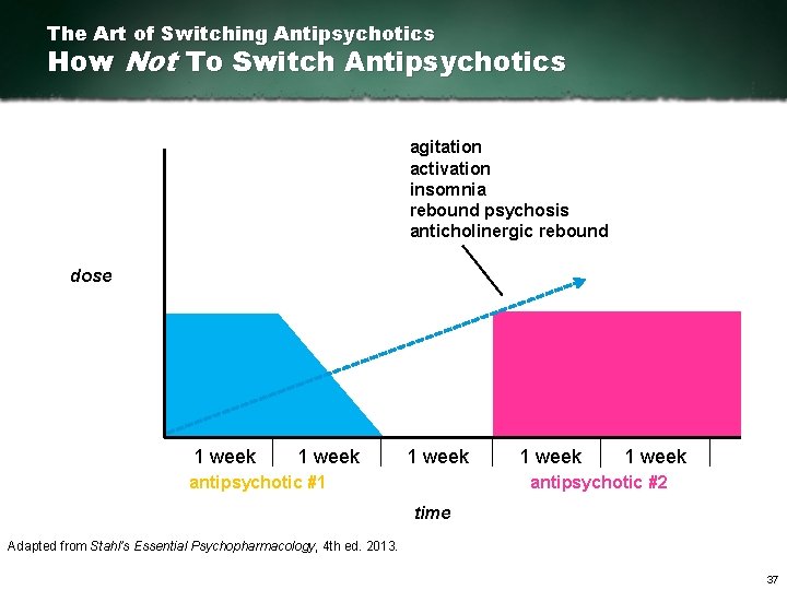 The Art of Switching Antipsychotics How Not To Switch Antipsychotics agitation activation insomnia rebound