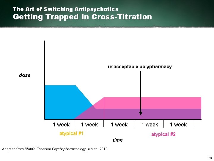 The Art of Switching Antipsychotics Getting Trapped In Cross-Titration unacceptable polypharmacy dose 1 week