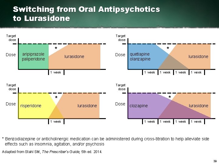 Switching from Oral Antipsychotics to Lurasidone Target dose Dose Target dose aripiprazole paliperidone *