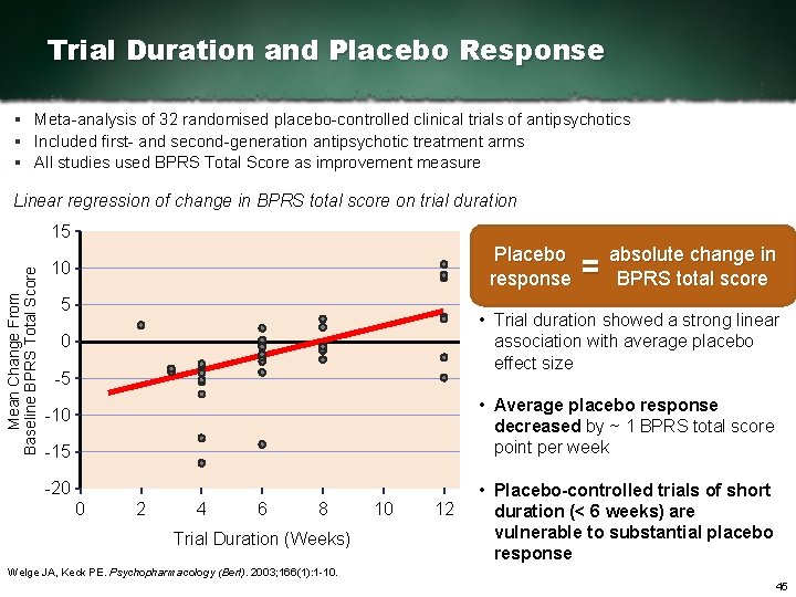 Trial Duration and Placebo Response § Meta analysis of 32 randomised placebo controlled clinical