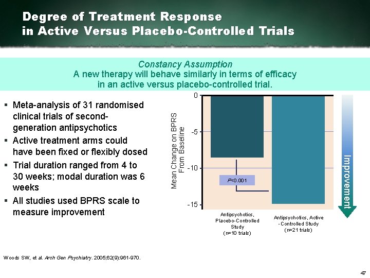 Degree of Treatment Response in Active Versus Placebo-Controlled Trials Constancy Assumption A new therapy