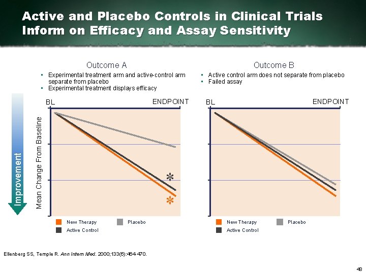 Active and Placebo Controls in Clinical Trials Inform on Efficacy and Assay Sensitivity Outcome